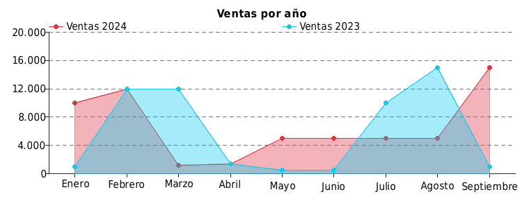 Area Chart