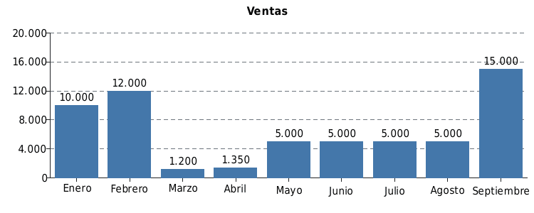 Bar Chart