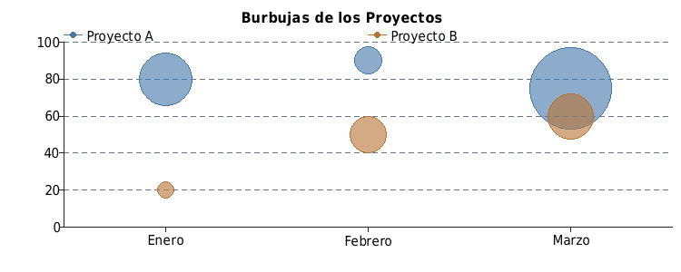 Bubble Chart