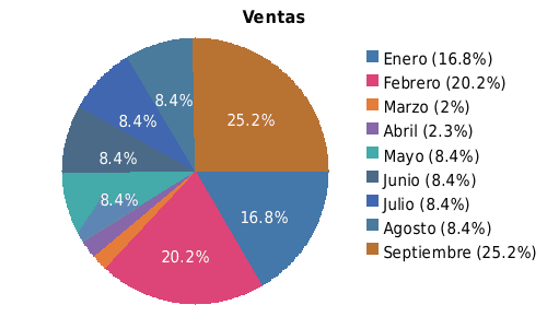 Pie Chart