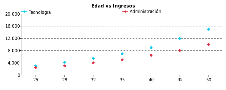 Scatter Plot